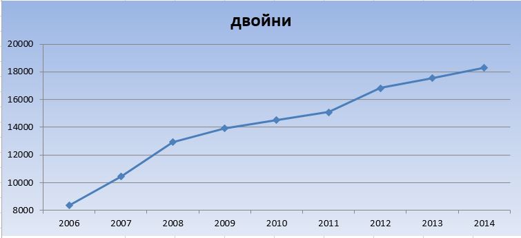 Графики изменений числа двоен с 2006 года по 2014 год
