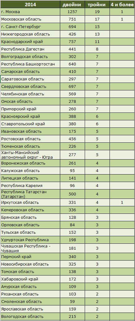 Распределение частоты рождения троен по регионам требует отдельного анализа.