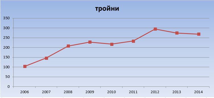 Графики изменений числа троен с 2006 года по 2014 год