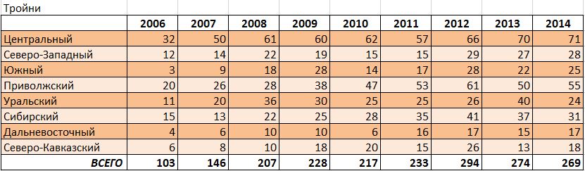 Рождение троен по округам 2006-2014гг